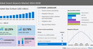 Smart Airports Market to increase by USD 6.66 billion from 2023 to 2028 | Demand for smart security at airports to drive the growth - Technavio