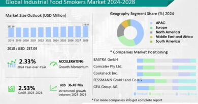 Industrial Food Smokers Market size to grow by USD 36.49 million at a CAGR of 2.53% during 2023-2028; Custom Market Insights - Analysis, Outlook, Report, Trends, Forecast, Segmentation, Growth, Growth Rate, Value | Technavio