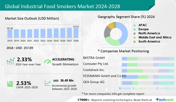 Industrial Food Smokers Market size to grow by USD 36.49 million at a CAGR of 2.53% during 2023-2028; Custom Market Insights - Analysis, Outlook, Report, Trends, Forecast, Segmentation, Growth, Growth Rate, Value | Technavio