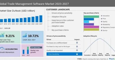 Trade Management Software Market to grow by USD 1.05 billion between 2022 - 2027; Growth driven by Growing need for improved supply chain efficiency - Technavio