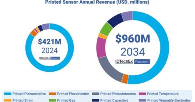 Printed Sensor Technology: Evolving to Meet New Market Demands, Reports IDTechEx