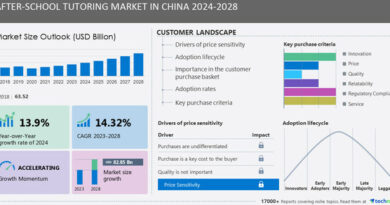 After-school Tutoring Market size in China to grow by USD 70.09 billion from 2022 to 2027, Technavio