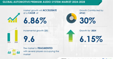 Automotive Premium Audio System Market to Grow by USD 9.6 Billion (2024-2028), Driven by Enhanced Sound Quality and AI-Powered Market Evolution - Technavio