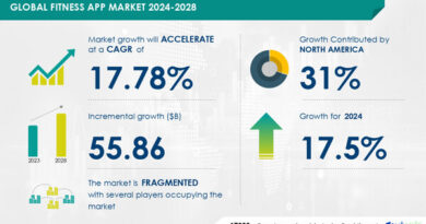 Fitness App Market to Grow by USD 55.86 Billion (2024-2028) as Health Management Needs Rise; AI-Redefined Market Landscape Report - Technavio